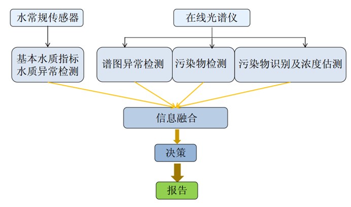 出厂水水质监测