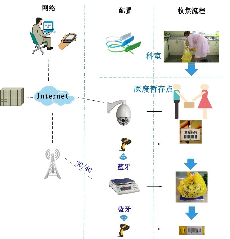 医疗废弃物在线监控