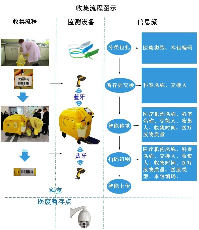 医疗废弃物监测