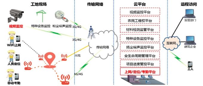 智慧工地解决方案