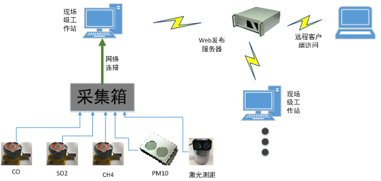 隧道有害气体监测系统功能图