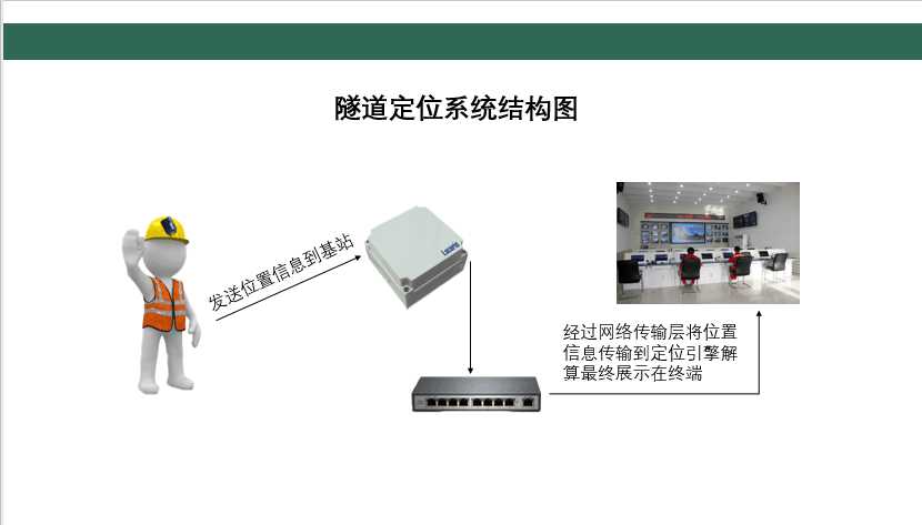 隧道精确人员定位系统结构图