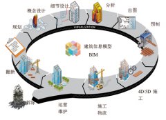 智慧工地-BIM在施工管理中的应用