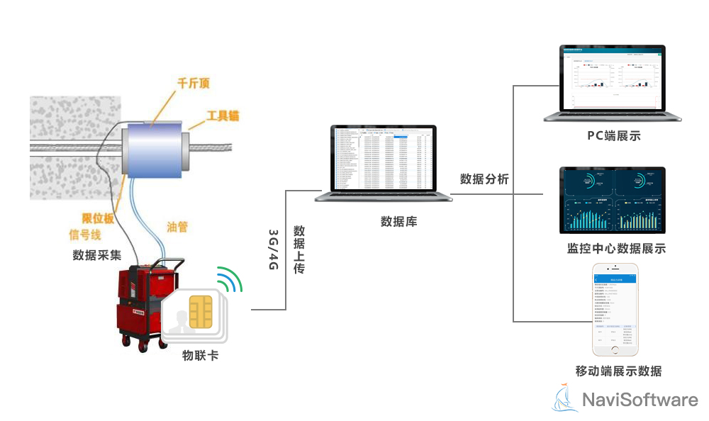 预应力智能张拉系统