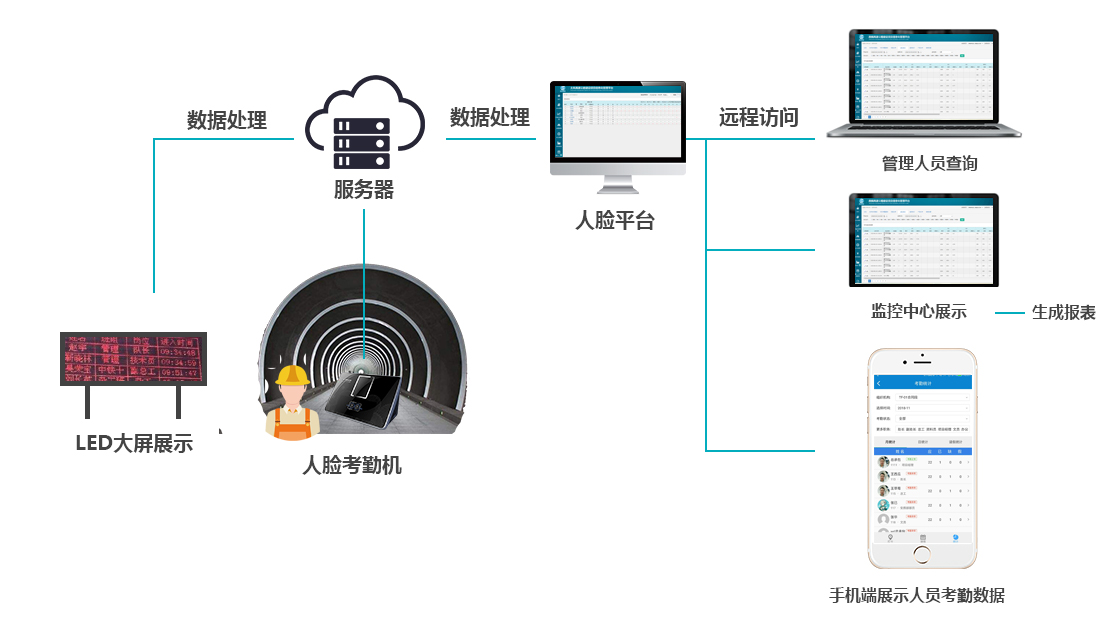 人脸考勤系统