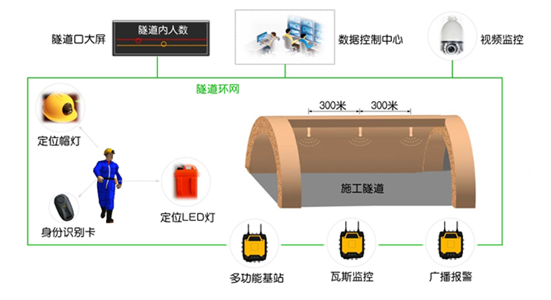 隧道人员定位系统解决方案