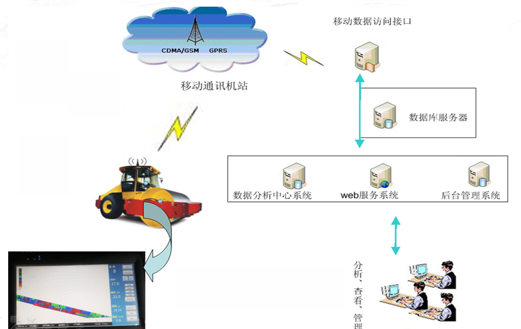 智能摊铺压实管理系统概述图