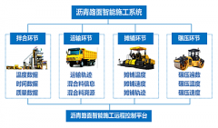 沥青智能摊铺压实管理系统四大功能模块