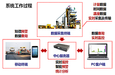 智能摊铺压实管理系统工作过程