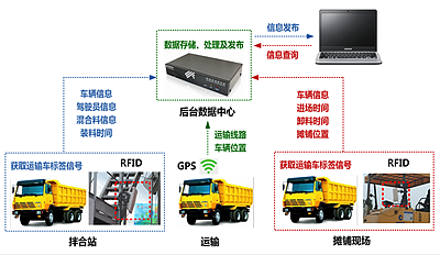 智能摊铺压实成品料运输系统