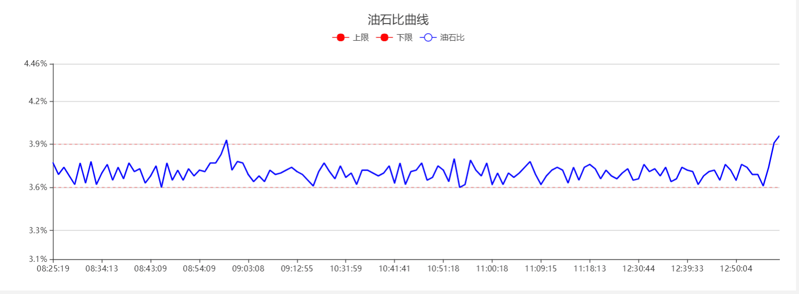 沥青拌合站监测系统油石比图