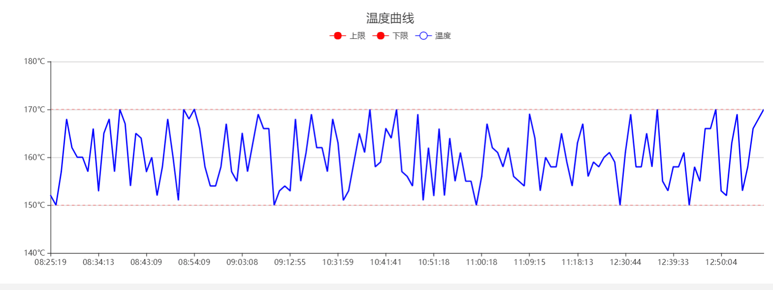 沥青混合料拌合站监控系统温度图