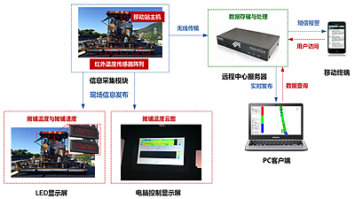 沥青路面摊铺管理系统