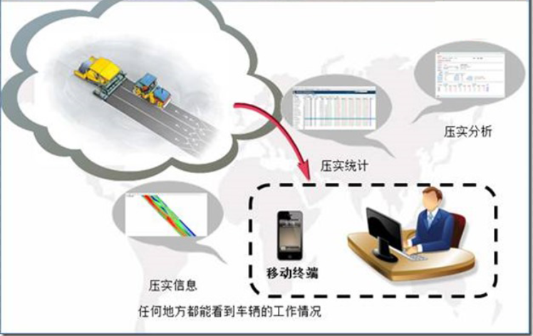 摊铺压实管理系统