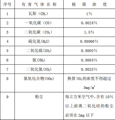 智慧工地隧道有害气体监测气体种类图