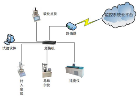 智慧工地沥青试验室仪器远程数据采集监控系统