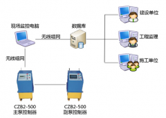 智慧工地预应力智能张拉数据监测系统