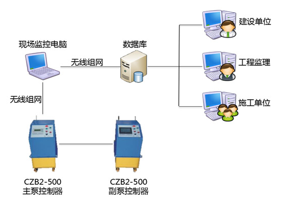 智慧工地预应力张拉与压浆管理系统