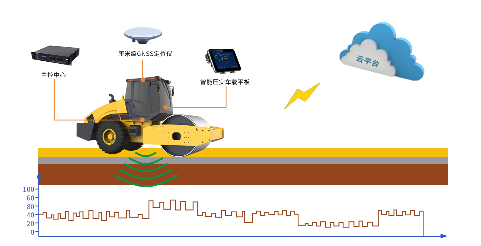 智慧工地压路机压实度实时监测系统解决方案