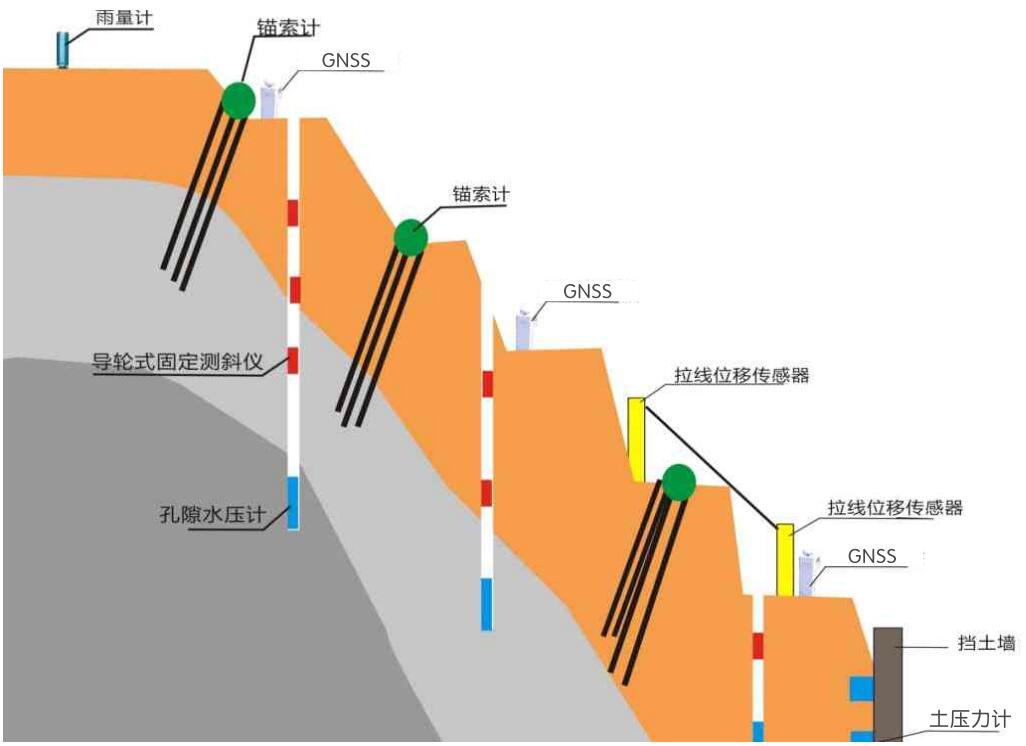 高边坡在线监测系统解决方案