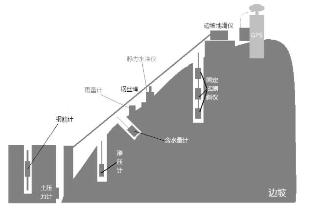 边坡安全在线监测系统都监测哪些项目？