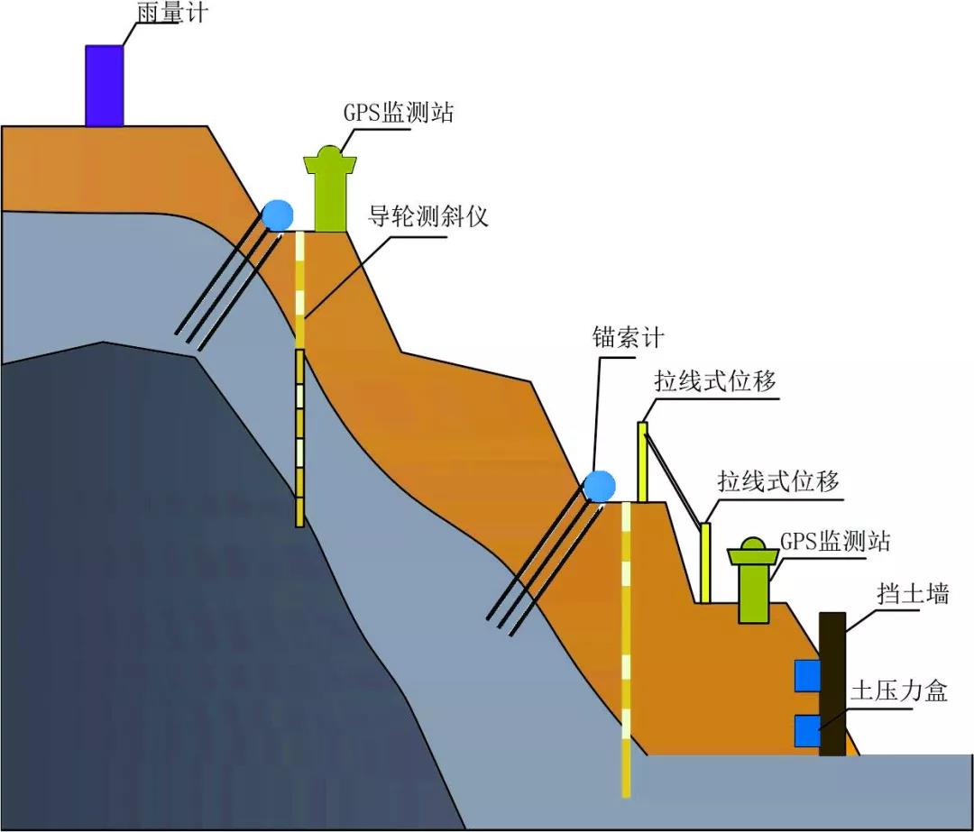 高边坡在线监测系统监测边坡三大变形项目