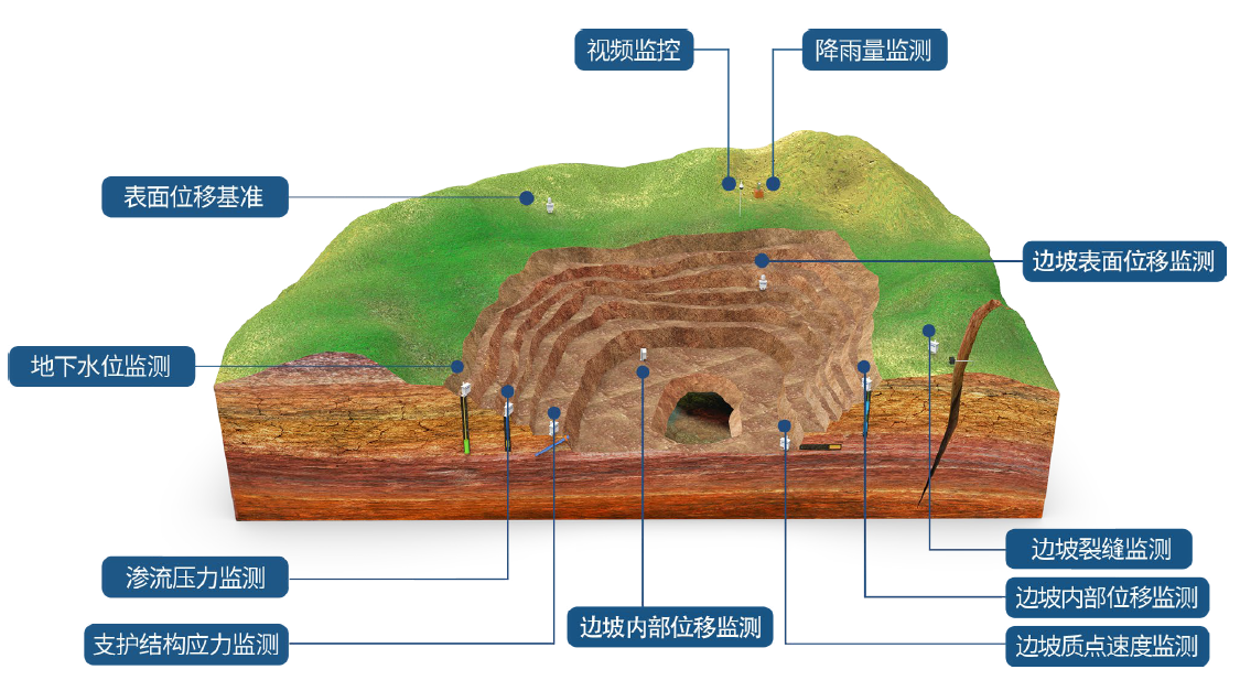 边坡在线监测系统解决方案