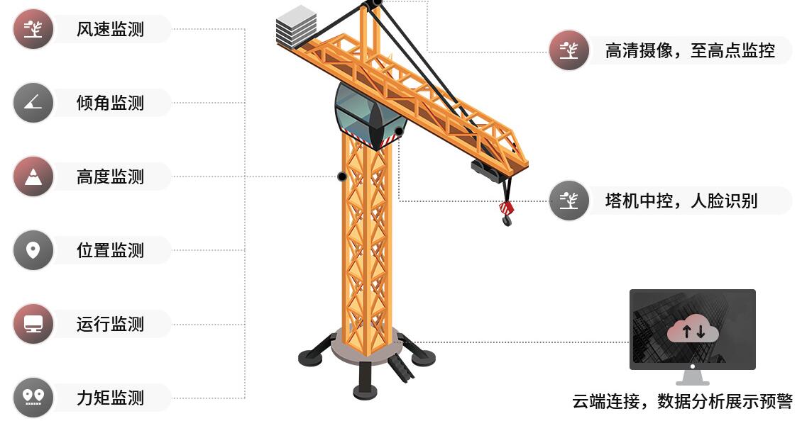 塔机安全监测系统建筑工地的重要一环