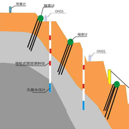 边坡在线安全监测预警方式