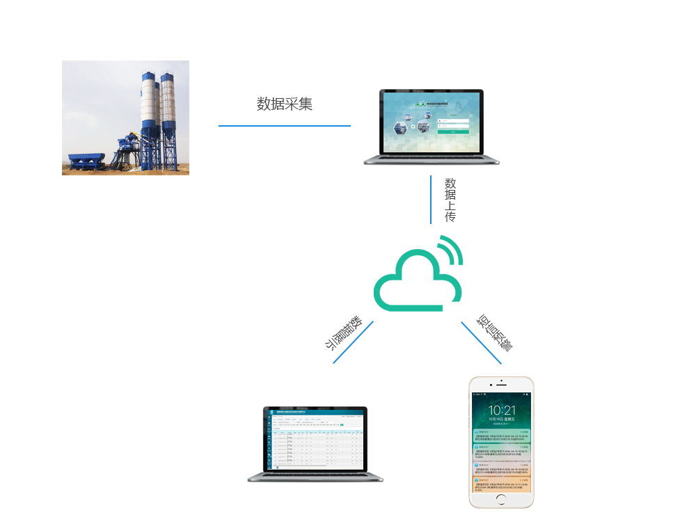 高速公路应用拌合站管理系统的优势