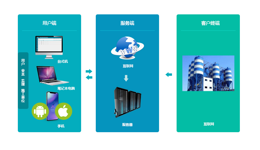 拌合站生产质量监管系统守护每盘混合料品质