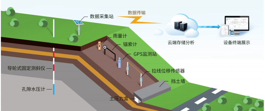 边坡工程在线监测系统